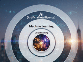 Difference between AI ML DL